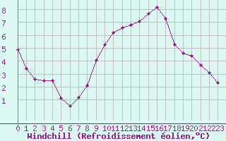 Courbe du refroidissement olien pour Saint-Saturnin-Ls-Avignon (84)