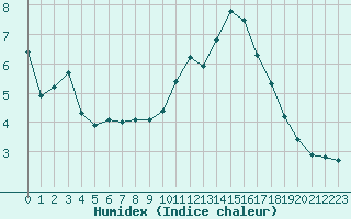 Courbe de l'humidex pour Bourg-Saint-Andol (07)