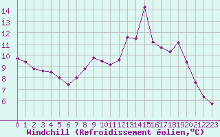Courbe du refroidissement olien pour Boulaide (Lux)