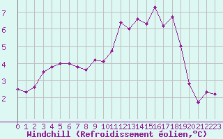 Courbe du refroidissement olien pour Cherbourg (50)