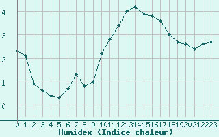 Courbe de l'humidex pour Forceville (80)