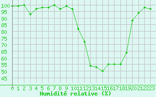 Courbe de l'humidit relative pour Chamonix-Mont-Blanc (74)