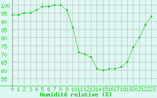 Courbe de l'humidit relative pour Bellefontaine (88)