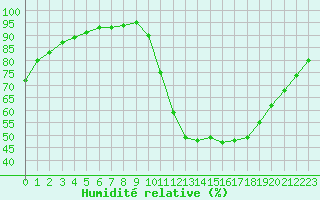 Courbe de l'humidit relative pour Saint-Germain-le-Guillaume (53)