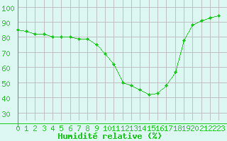 Courbe de l'humidit relative pour Tauxigny (37)