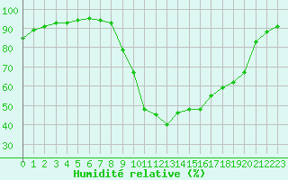 Courbe de l'humidit relative pour Saint-Auban (04)
