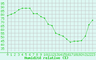 Courbe de l'humidit relative pour Orlans (45)