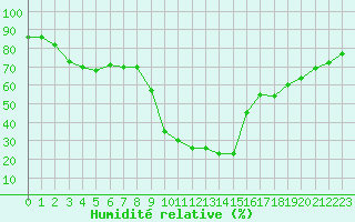 Courbe de l'humidit relative pour Cannes (06)