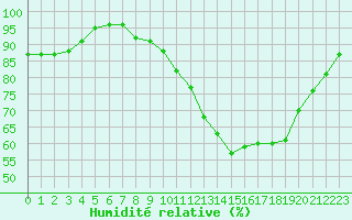 Courbe de l'humidit relative pour Saint-Germain-le-Guillaume (53)