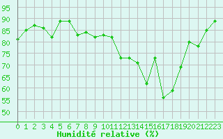 Courbe de l'humidit relative pour Mcon (71)