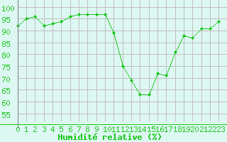 Courbe de l'humidit relative pour Champagne-sur-Seine (77)