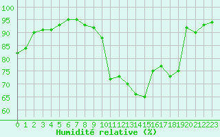 Courbe de l'humidit relative pour Saint-Nazaire (44)