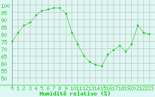 Courbe de l'humidit relative pour Mont-de-Marsan (40)