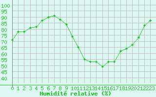 Courbe de l'humidit relative pour Bouligny (55)