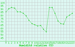 Courbe de l'humidit relative pour Rouen (76)