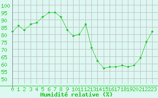 Courbe de l'humidit relative pour Rodez (12)