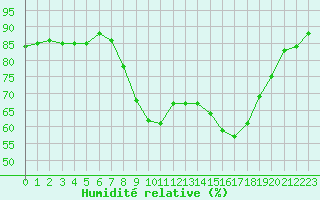 Courbe de l'humidit relative pour Cannes (06)