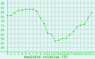 Courbe de l'humidit relative pour Bziers Cap d'Agde (34)