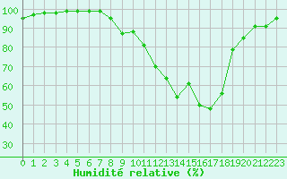 Courbe de l'humidit relative pour Dijon / Longvic (21)