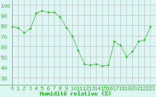 Courbe de l'humidit relative pour Bziers Cap d'Agde (34)