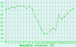 Courbe de l'humidit relative pour Saint-Vran (05)