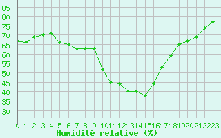 Courbe de l'humidit relative pour Gap-Sud (05)