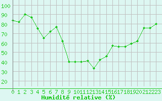Courbe de l'humidit relative pour Hyres (83)