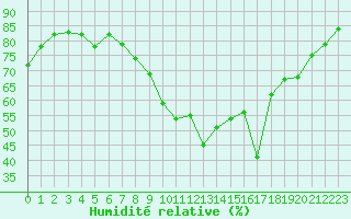 Courbe de l'humidit relative pour Biscarrosse (40)