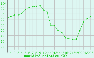 Courbe de l'humidit relative pour Carpentras (84)