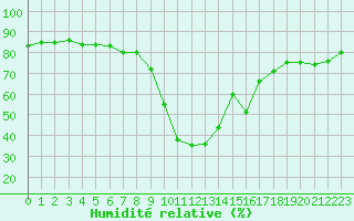 Courbe de l'humidit relative pour Six-Fours (83)