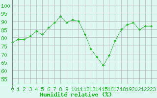 Courbe de l'humidit relative pour Douzens (11)