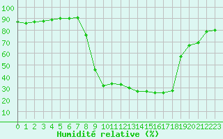 Courbe de l'humidit relative pour Figari (2A)