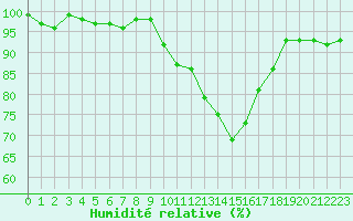 Courbe de l'humidit relative pour Eygliers (05)