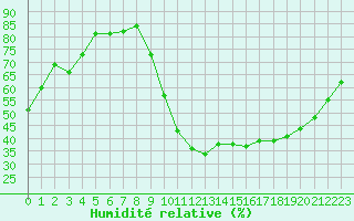 Courbe de l'humidit relative pour Orange (84)