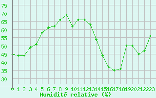 Courbe de l'humidit relative pour Lons-le-Saunier (39)