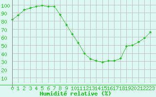 Courbe de l'humidit relative pour Brive-Laroche (19)