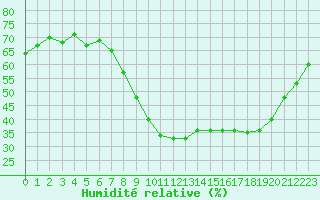 Courbe de l'humidit relative pour Aix-en-Provence (13)