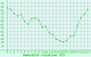 Courbe de l'humidit relative pour Sant Quint - La Boria (Esp)