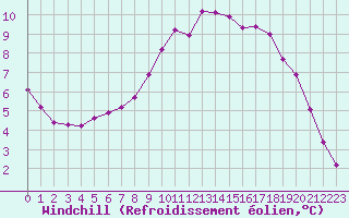 Courbe du refroidissement olien pour Lamballe (22)