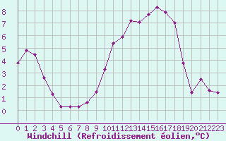 Courbe du refroidissement olien pour Aytr-Plage (17)