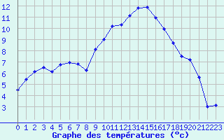 Courbe de tempratures pour Calvi (2B)