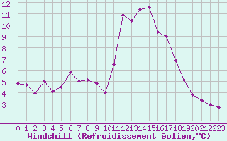 Courbe du refroidissement olien pour Narbonne-Ouest (11)