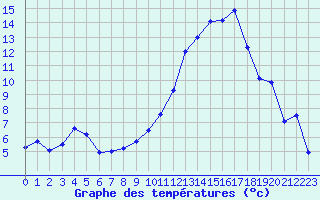 Courbe de tempratures pour Montpellier (34)