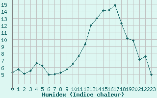 Courbe de l'humidex pour Montpellier (34)