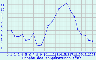 Courbe de tempratures pour Gourdon (46)