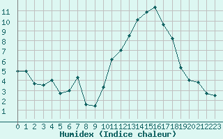 Courbe de l'humidex pour Gourdon (46)