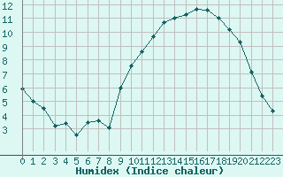 Courbe de l'humidex pour Brest (29)