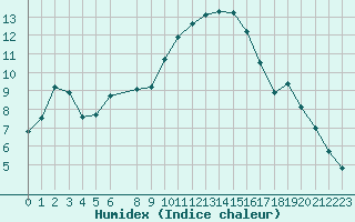 Courbe de l'humidex pour Saint-Jean-de-Vedas (34)