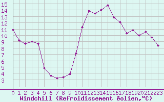 Courbe du refroidissement olien pour Biarritz (64)