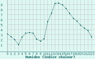 Courbe de l'humidex pour Lamballe (22)